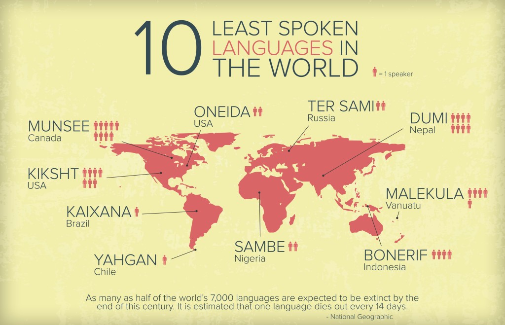 least spoken languages in the world