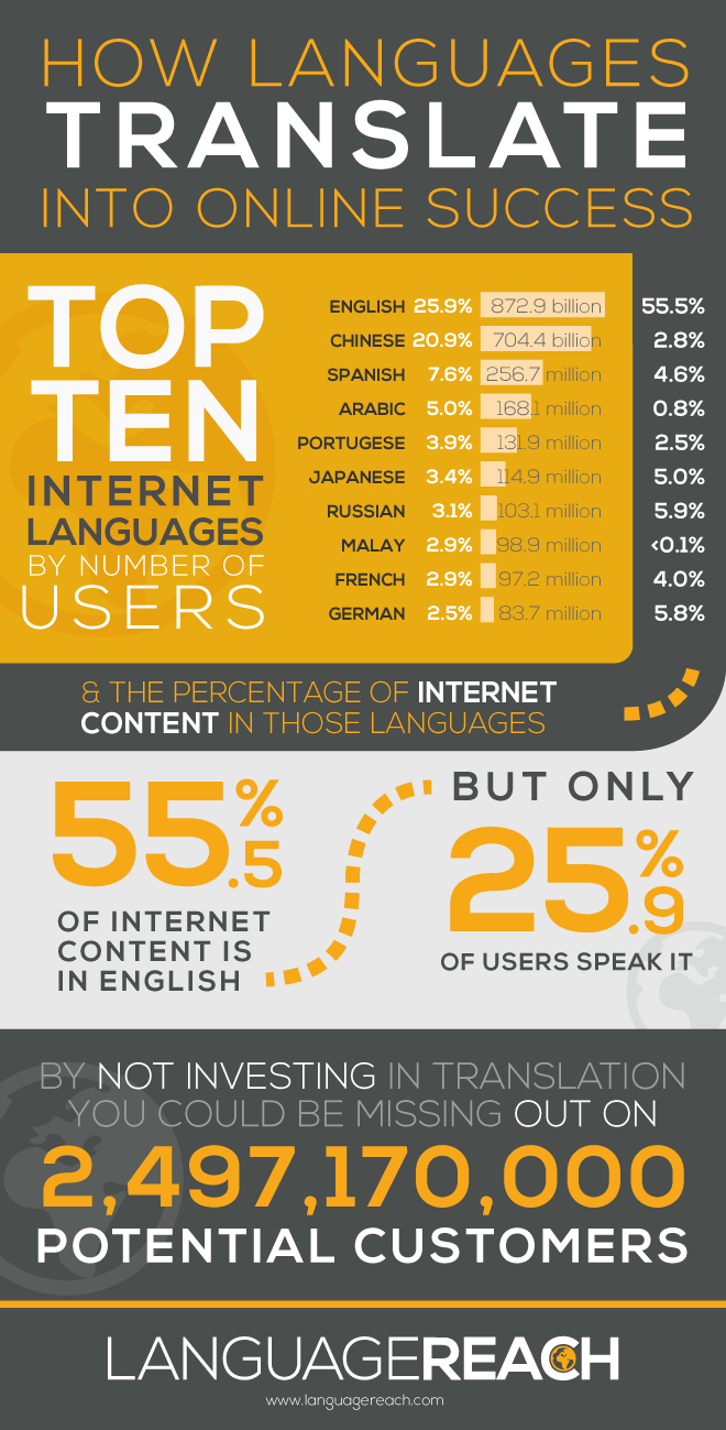 How Languages Translate Into Online Success