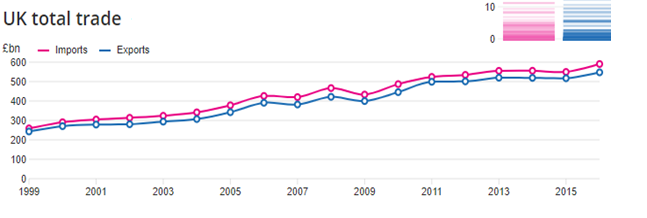 Trading data UK