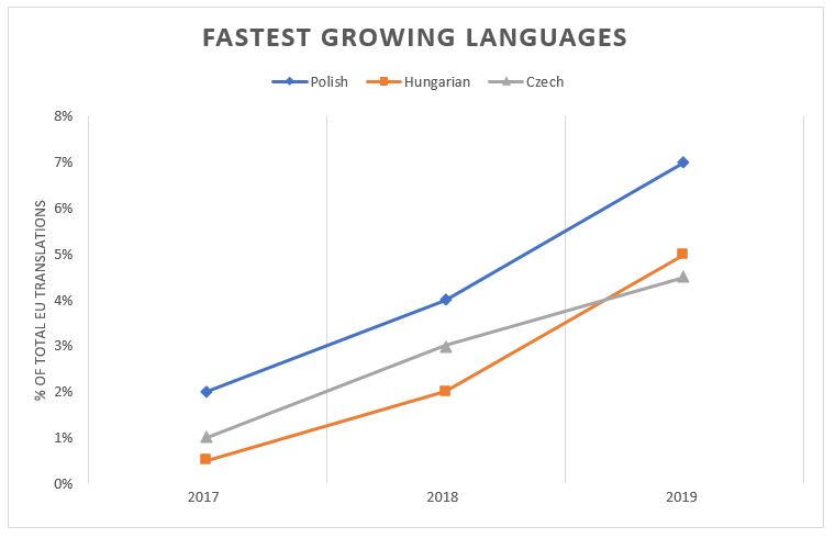 growth in translation demand