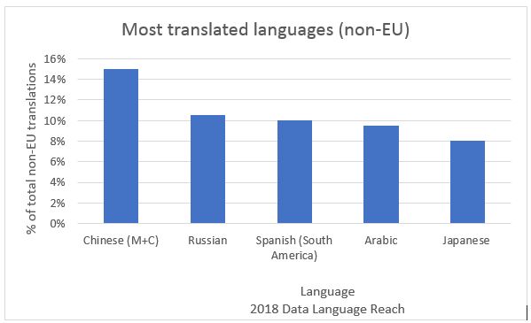 language and translation statistics